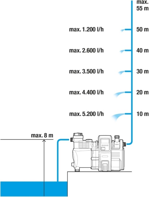 Automatyczny Hydrofor GARDENA Premium 6000/6E LCD Inox – 1300W | 6000 l/h | Stal Nierdzewna | 1760-20
