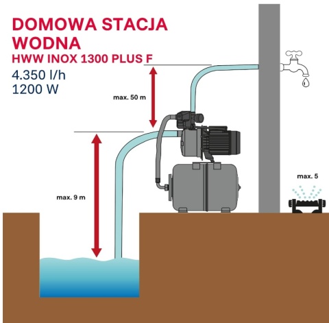 DEFEKT- T.I.P.® HWW INOX 1300 Plus F – Zestaw Hydroforowy / Pompa Domowa (1200 W / 4350 l/h / 5 bar)