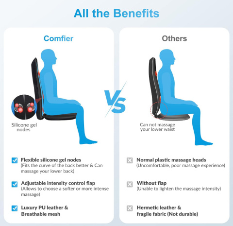 COMFIER Shiatsu – poduszka masująca z ciepłem COMFIER Shiatsu – poduszka masująca z ciepłem