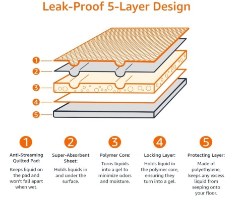 Podkłady Higieniczne dla Psa Amazon Basics 56x56 cm – Zestaw 150 sztuk