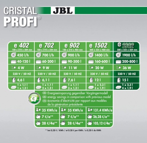 Filtr Zewnętrzny JBL CristalProfi e1902 greenline – do Akwarium 200-800L